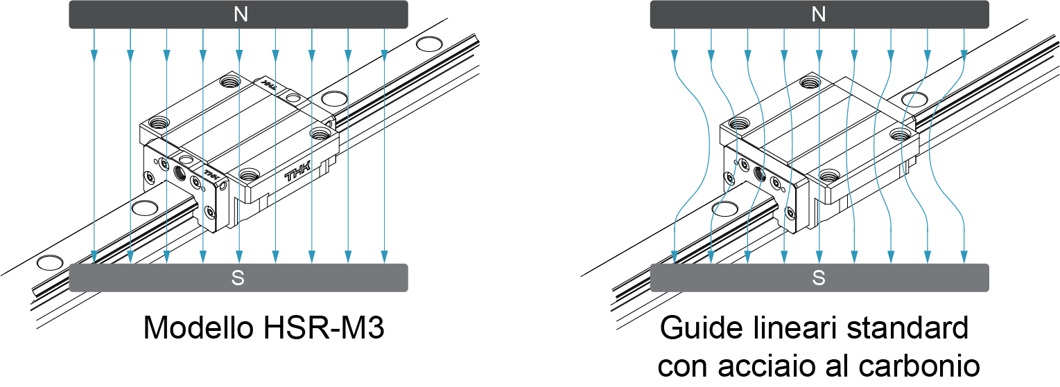 posizionamento all’interno di un campo magnetico 